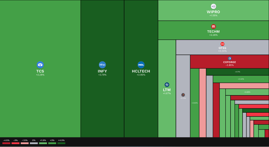 Heat map of Tech stocks in Nifty50 index, as on close September 15, 2026